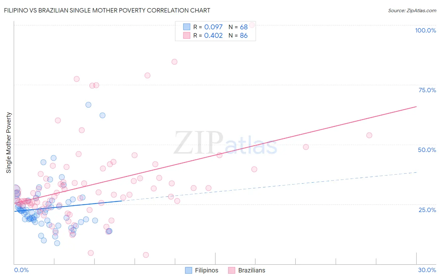 Filipino vs Brazilian Single Mother Poverty