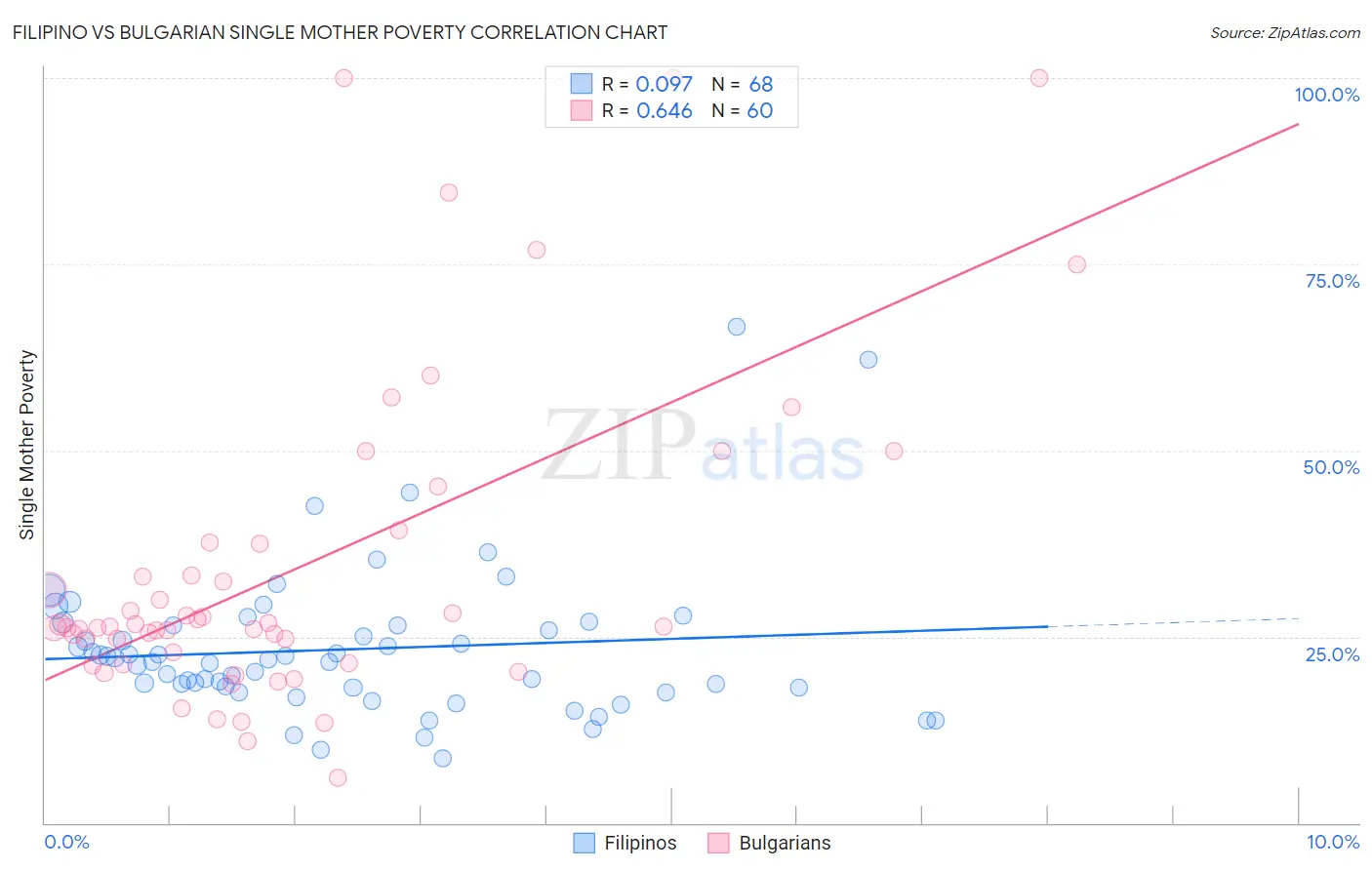 Filipino vs Bulgarian Single Mother Poverty