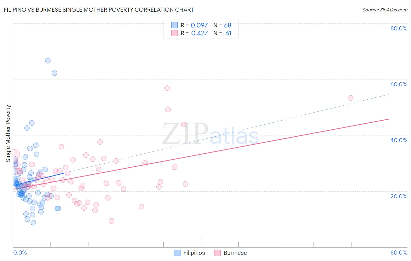 Filipino vs Burmese Single Mother Poverty