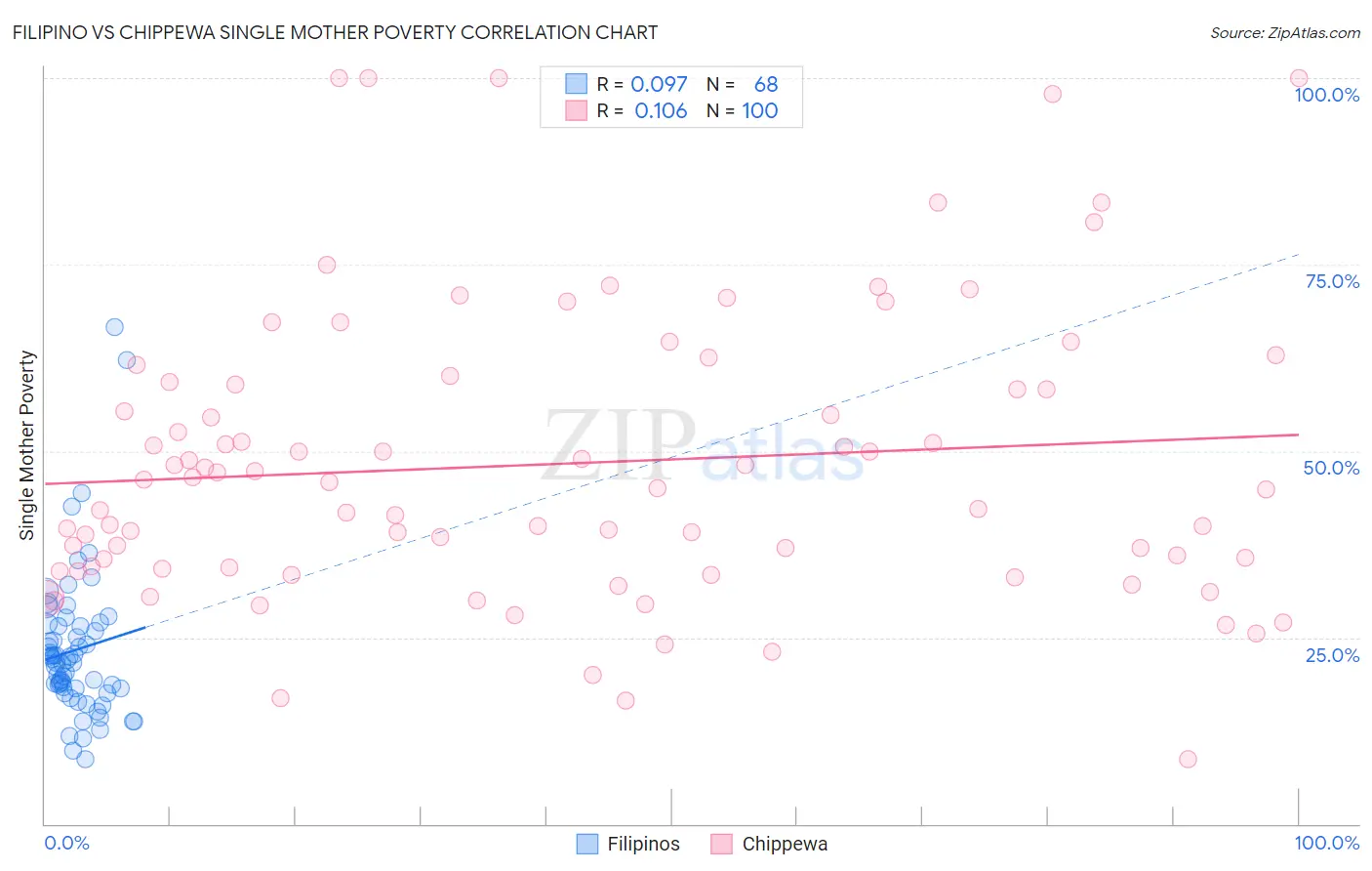 Filipino vs Chippewa Single Mother Poverty