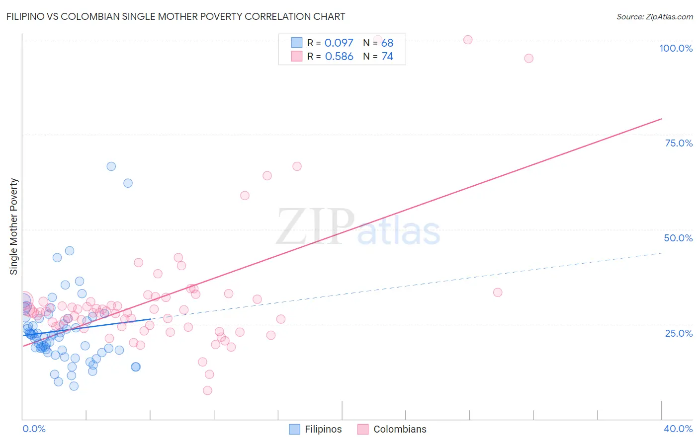 Filipino vs Colombian Single Mother Poverty