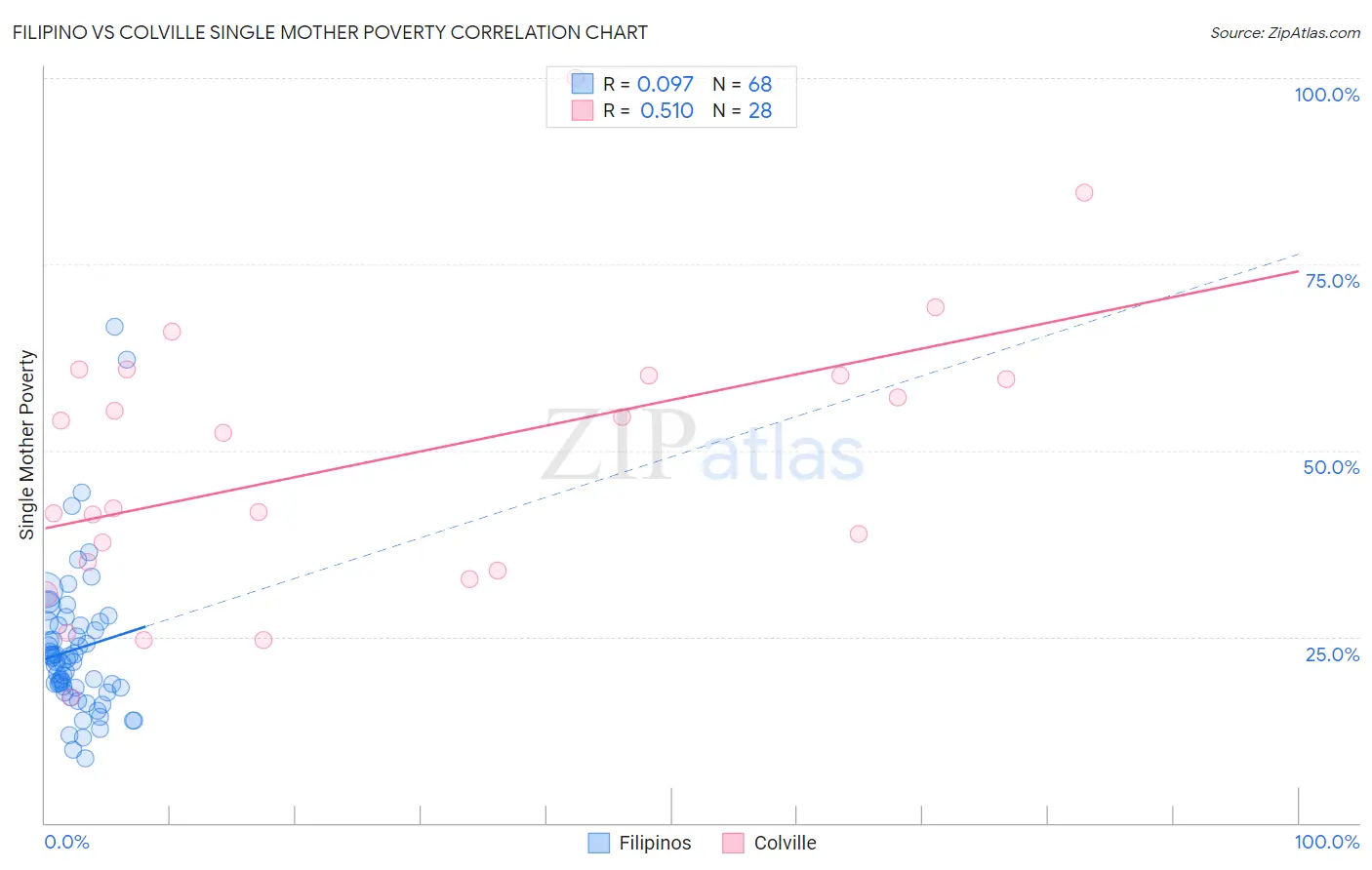 Filipino vs Colville Single Mother Poverty
