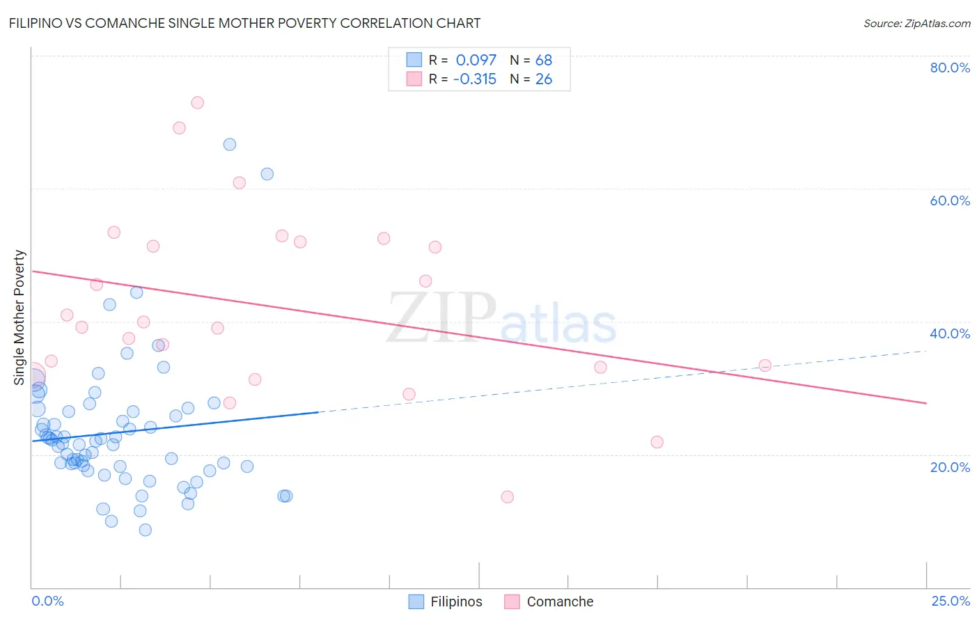 Filipino vs Comanche Single Mother Poverty