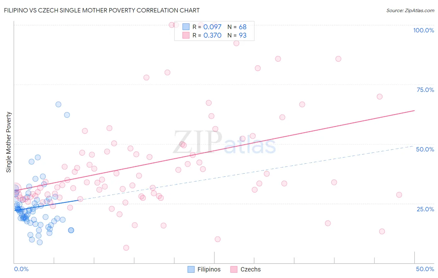 Filipino vs Czech Single Mother Poverty