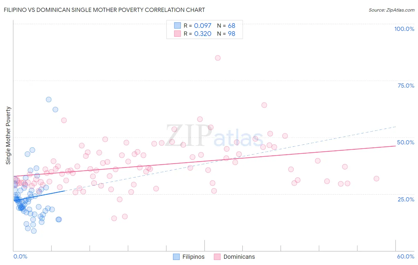 Filipino vs Dominican Single Mother Poverty