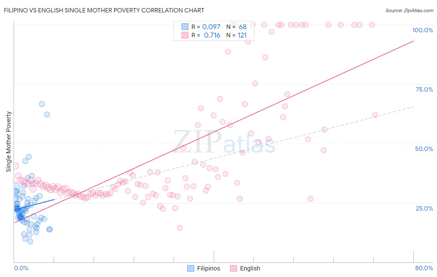 Filipino vs English Single Mother Poverty