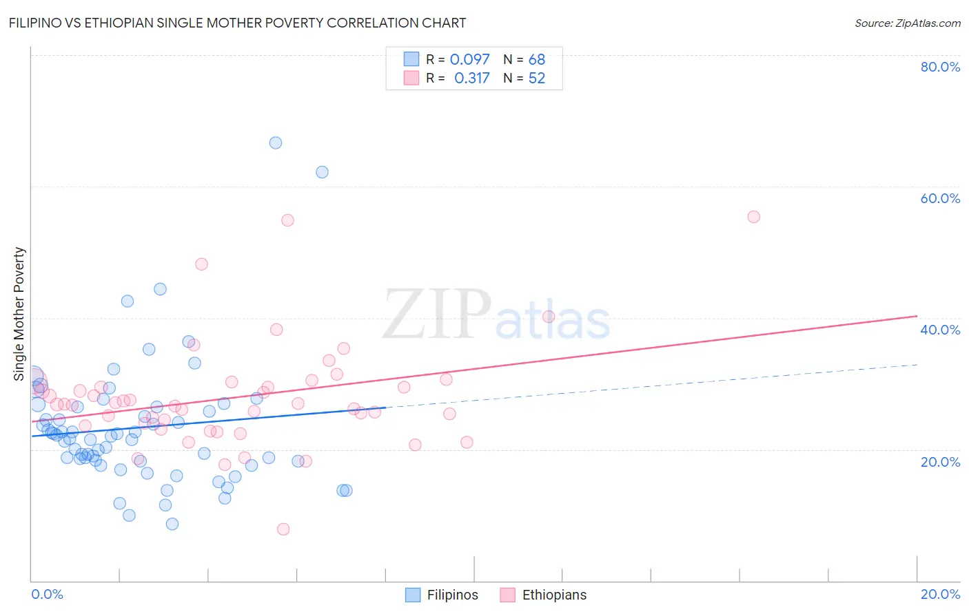 Filipino vs Ethiopian Single Mother Poverty