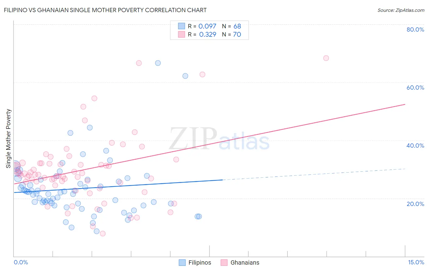 Filipino vs Ghanaian Single Mother Poverty