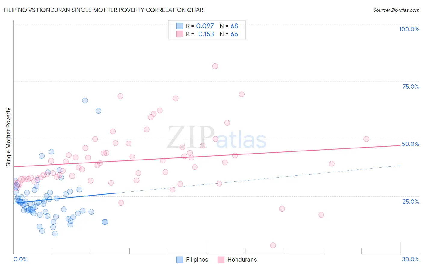 Filipino vs Honduran Single Mother Poverty