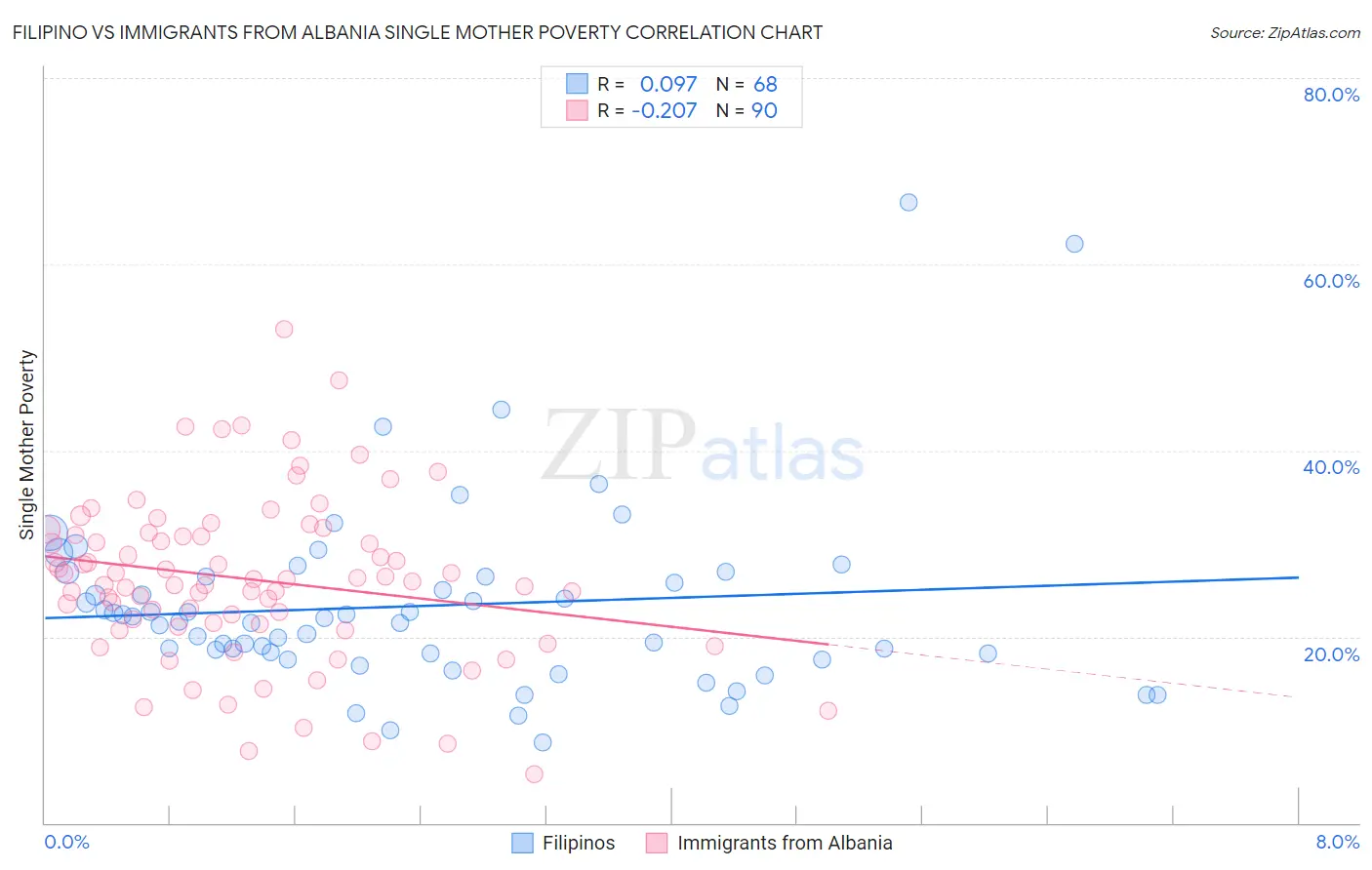 Filipino vs Immigrants from Albania Single Mother Poverty