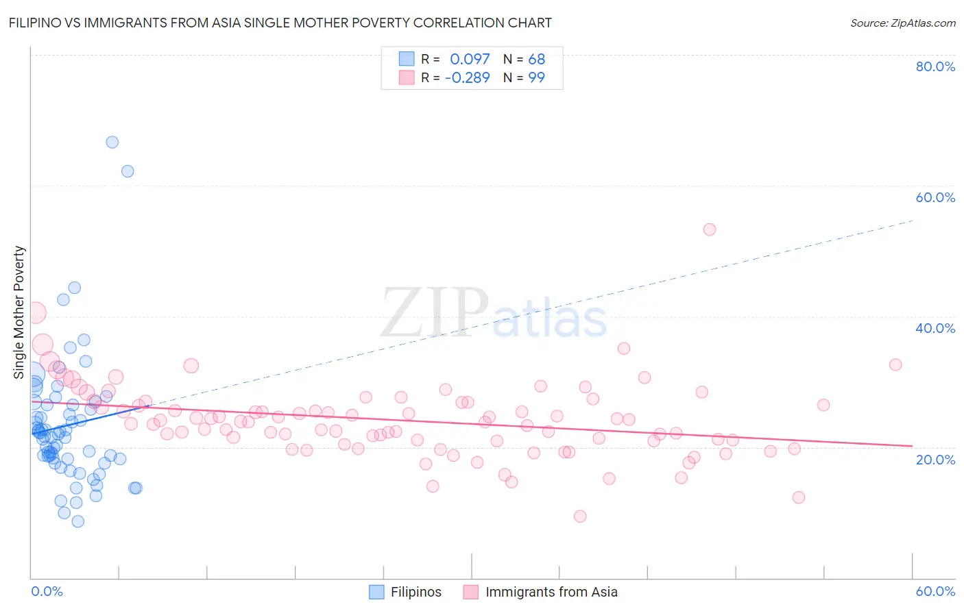 Filipino vs Immigrants from Asia Single Mother Poverty