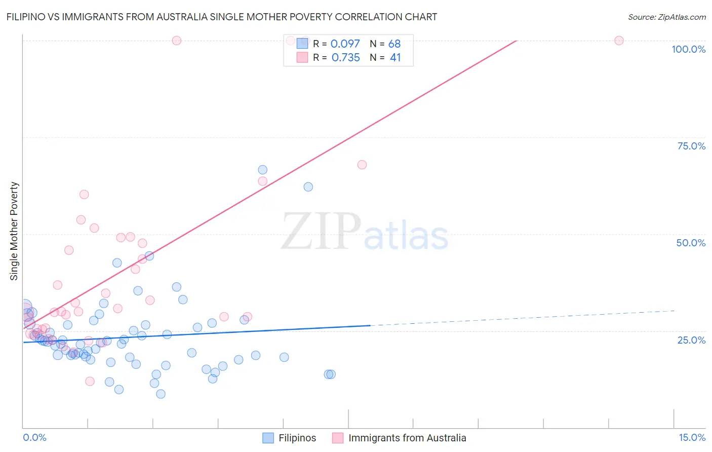 Filipino vs Immigrants from Australia Single Mother Poverty