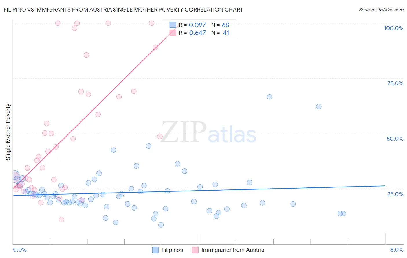 Filipino vs Immigrants from Austria Single Mother Poverty