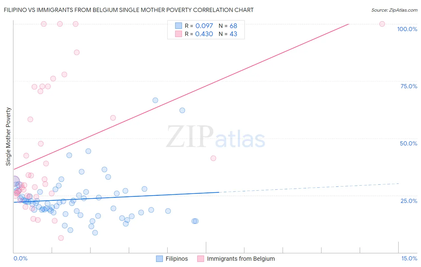 Filipino vs Immigrants from Belgium Single Mother Poverty