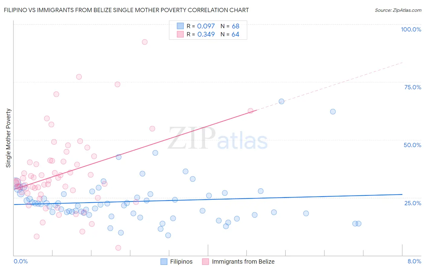 Filipino vs Immigrants from Belize Single Mother Poverty