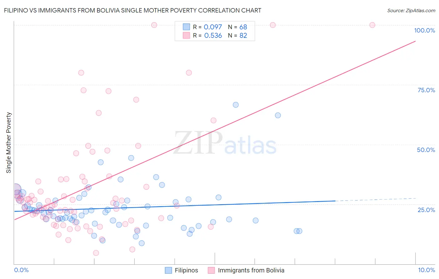Filipino vs Immigrants from Bolivia Single Mother Poverty