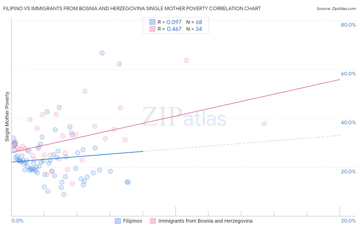 Filipino vs Immigrants from Bosnia and Herzegovina Single Mother Poverty