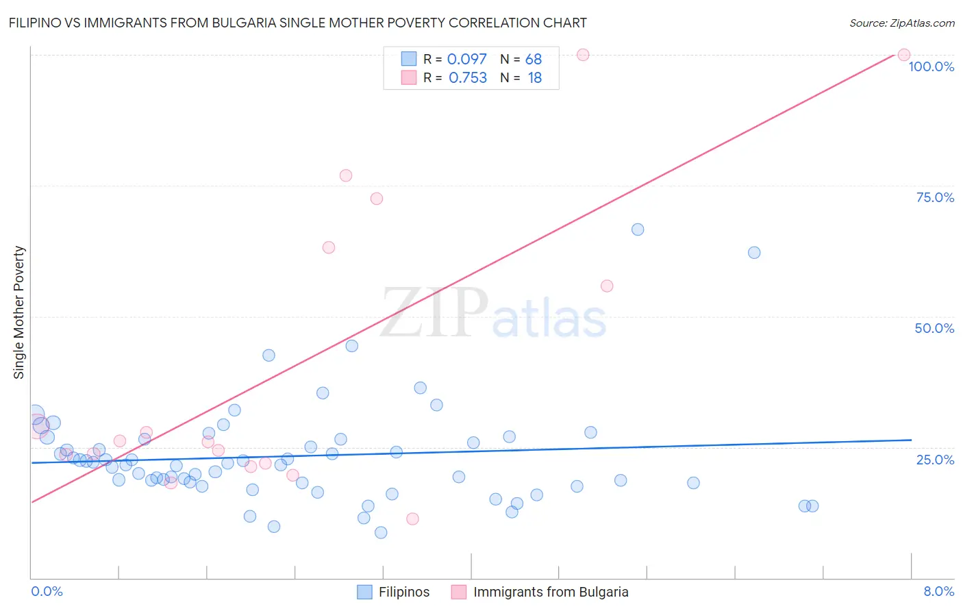 Filipino vs Immigrants from Bulgaria Single Mother Poverty