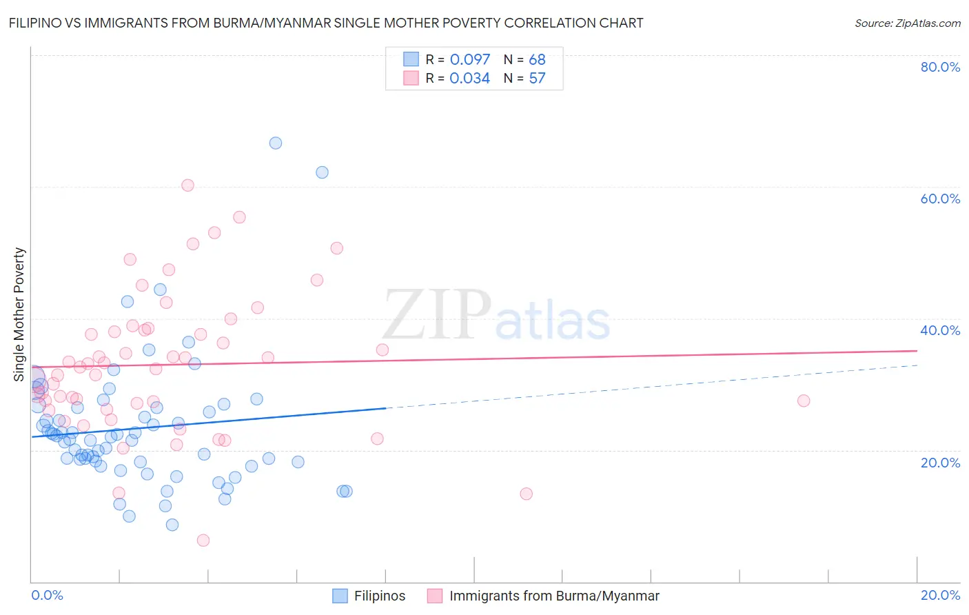 Filipino vs Immigrants from Burma/Myanmar Single Mother Poverty
