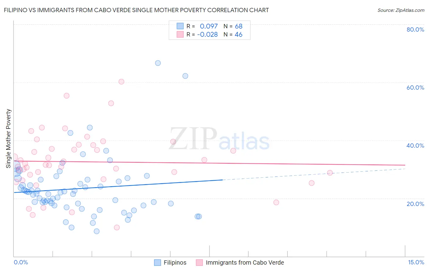 Filipino vs Immigrants from Cabo Verde Single Mother Poverty