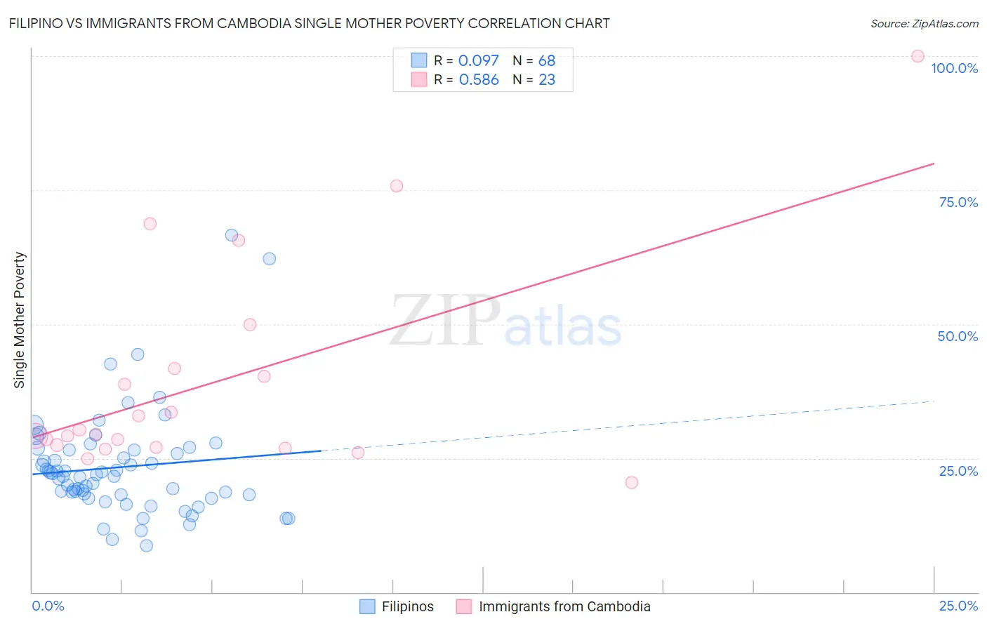 Filipino vs Immigrants from Cambodia Single Mother Poverty