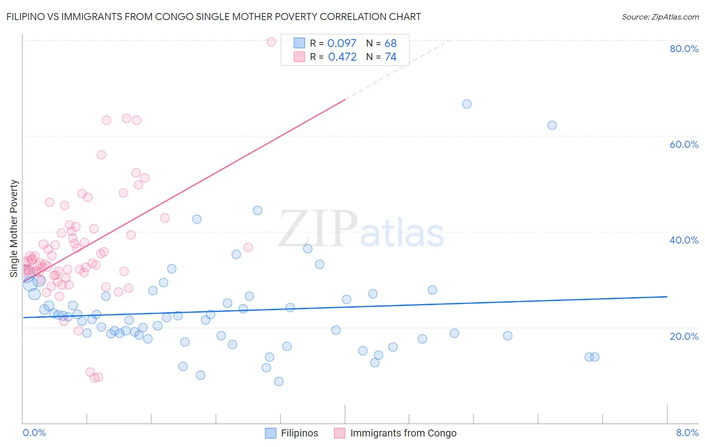 Filipino vs Immigrants from Congo Single Mother Poverty