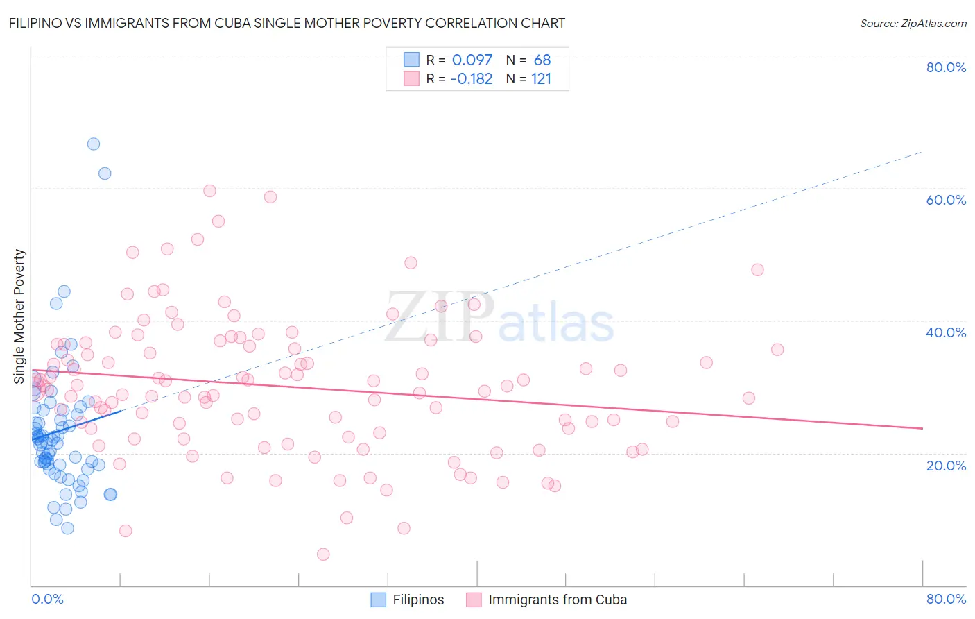 Filipino vs Immigrants from Cuba Single Mother Poverty