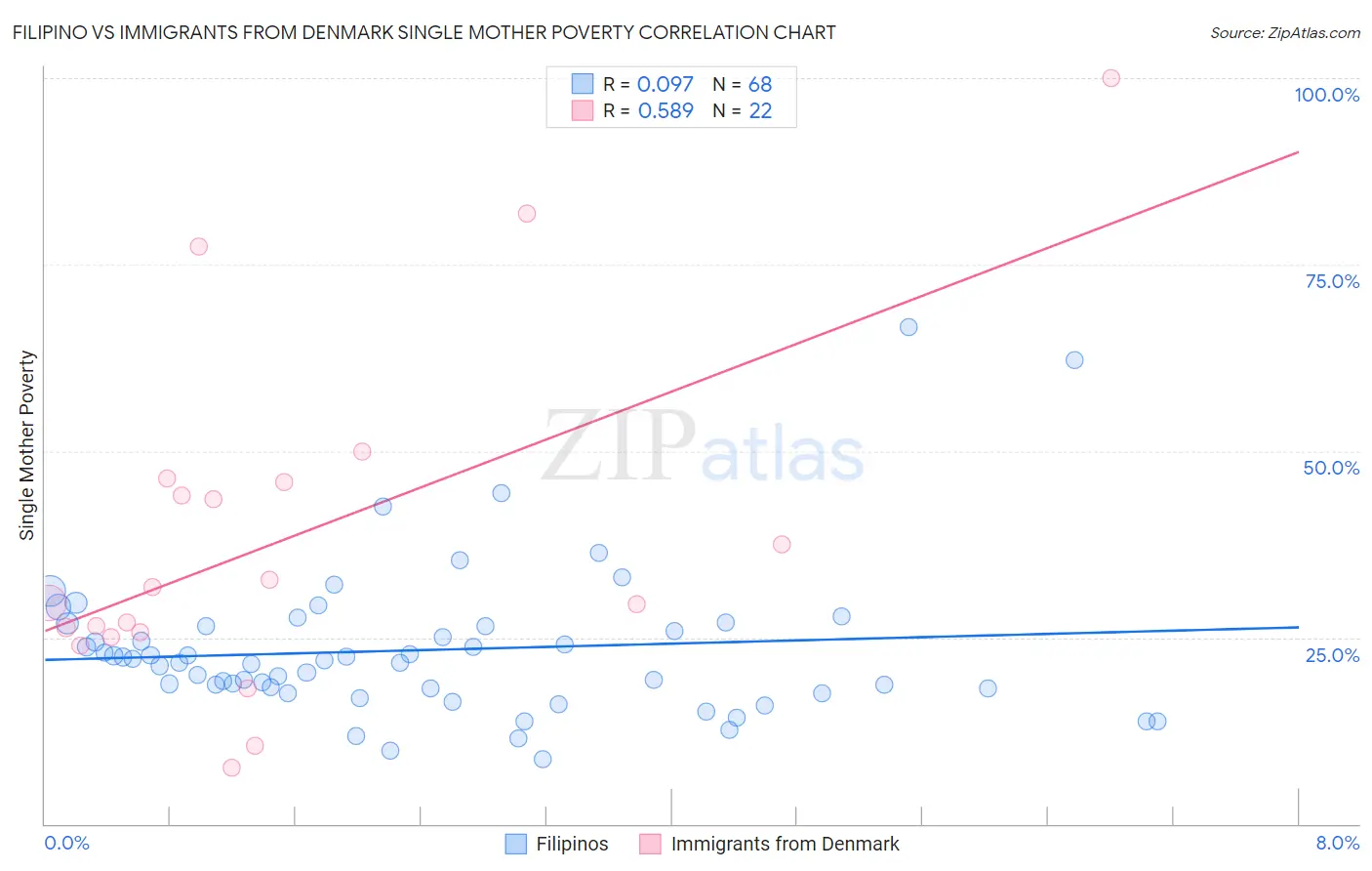 Filipino vs Immigrants from Denmark Single Mother Poverty
