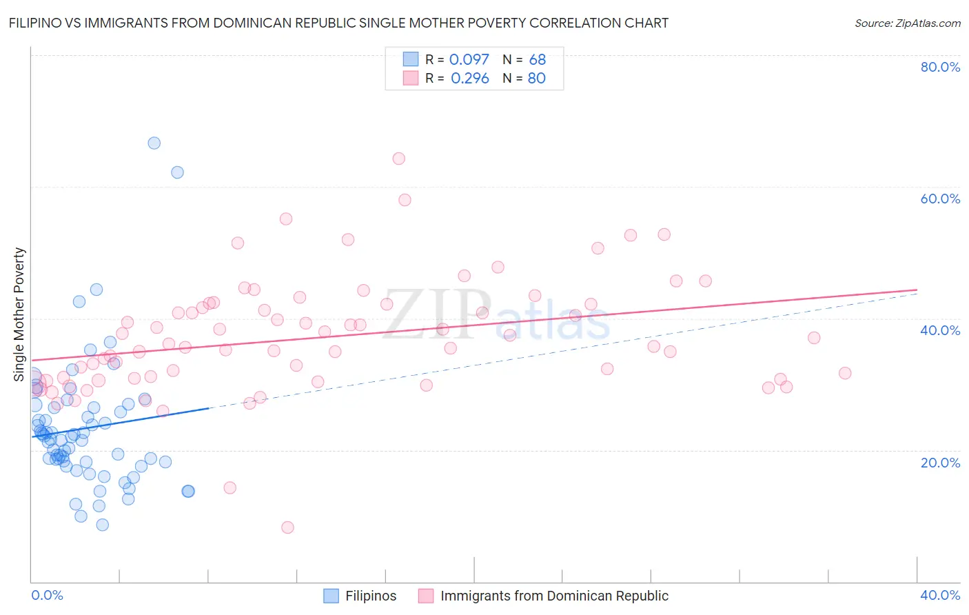 Filipino vs Immigrants from Dominican Republic Single Mother Poverty