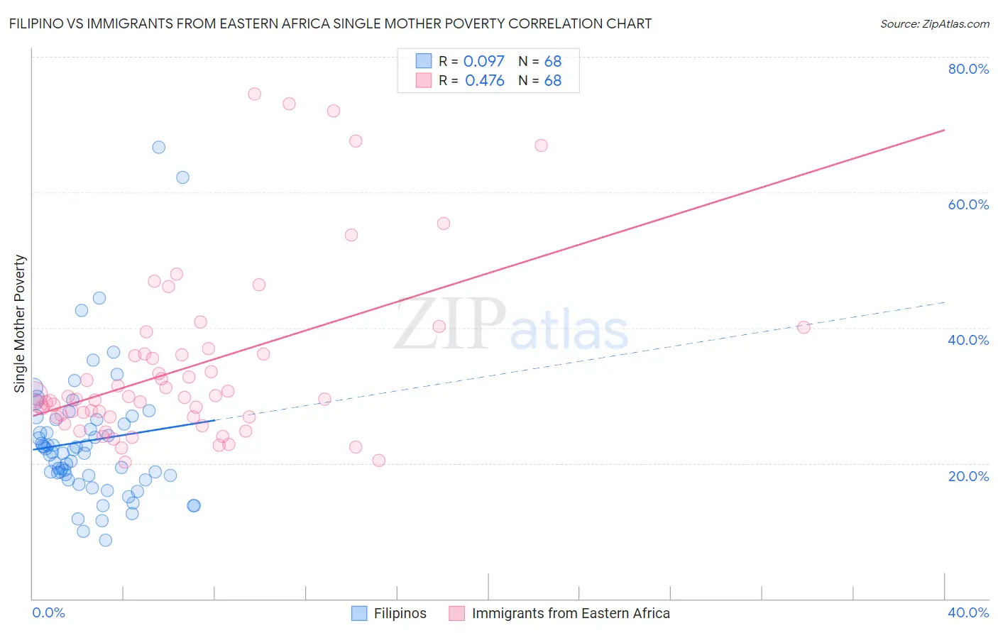 Filipino vs Immigrants from Eastern Africa Single Mother Poverty