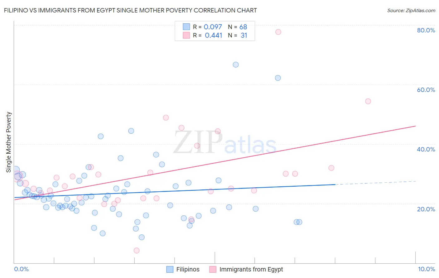 Filipino vs Immigrants from Egypt Single Mother Poverty