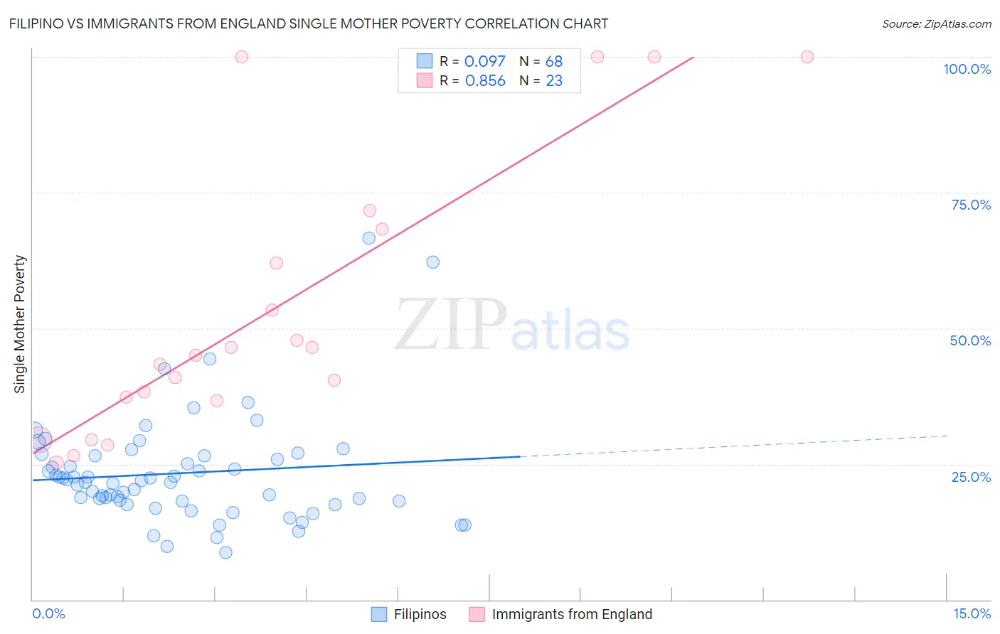 Filipino vs Immigrants from England Single Mother Poverty