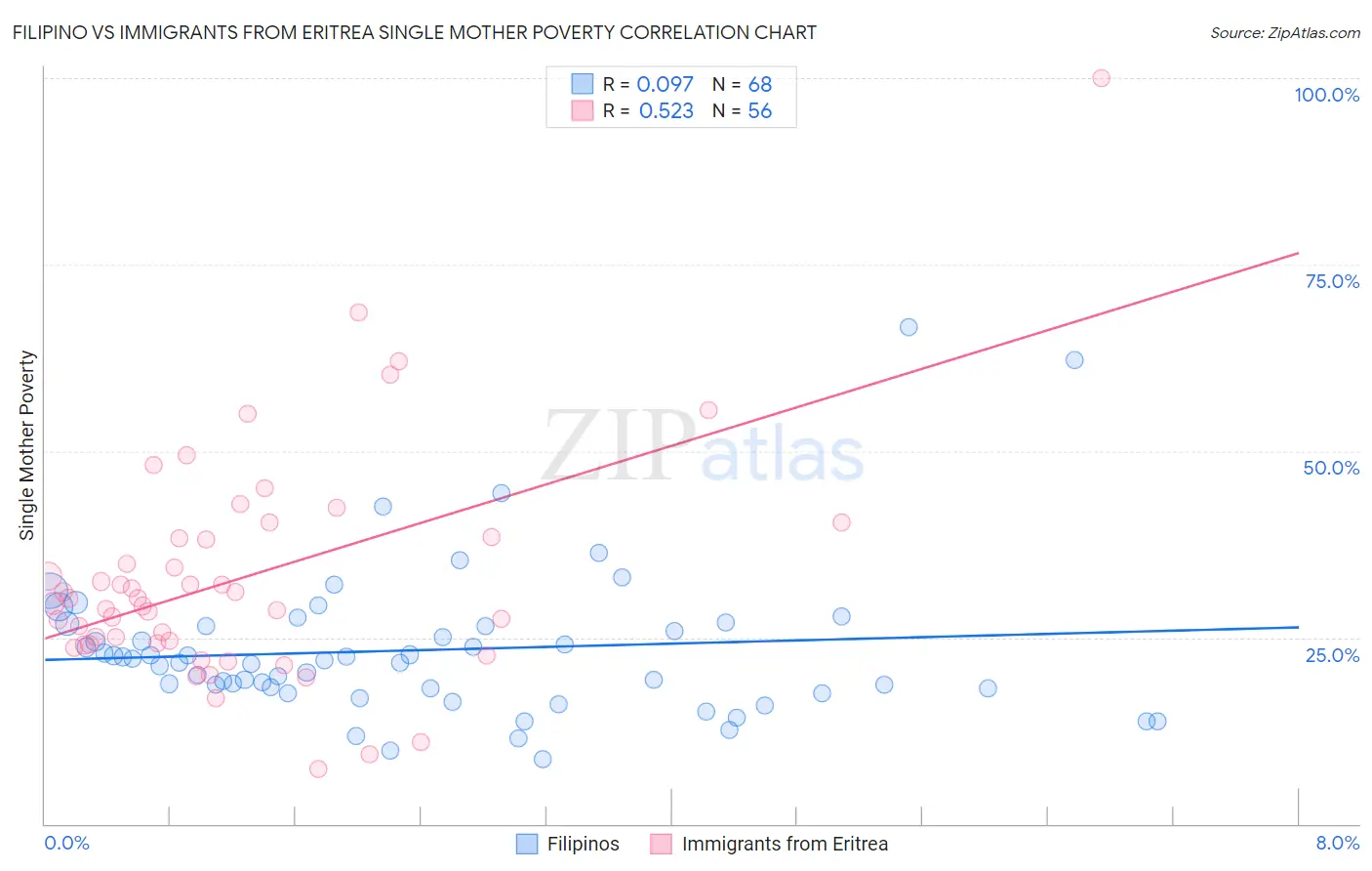 Filipino vs Immigrants from Eritrea Single Mother Poverty