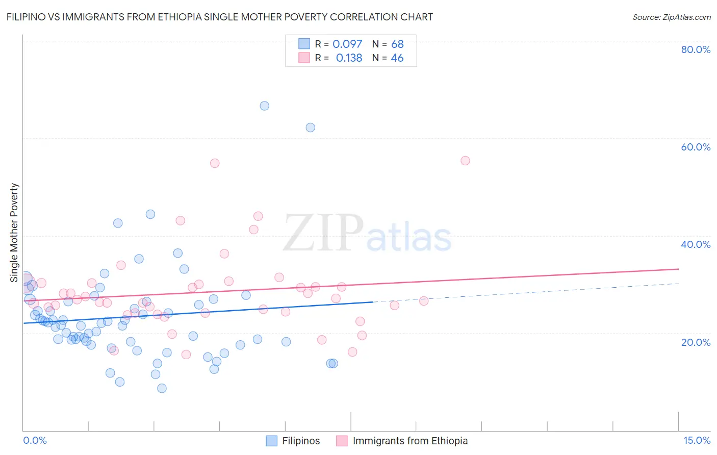 Filipino vs Immigrants from Ethiopia Single Mother Poverty