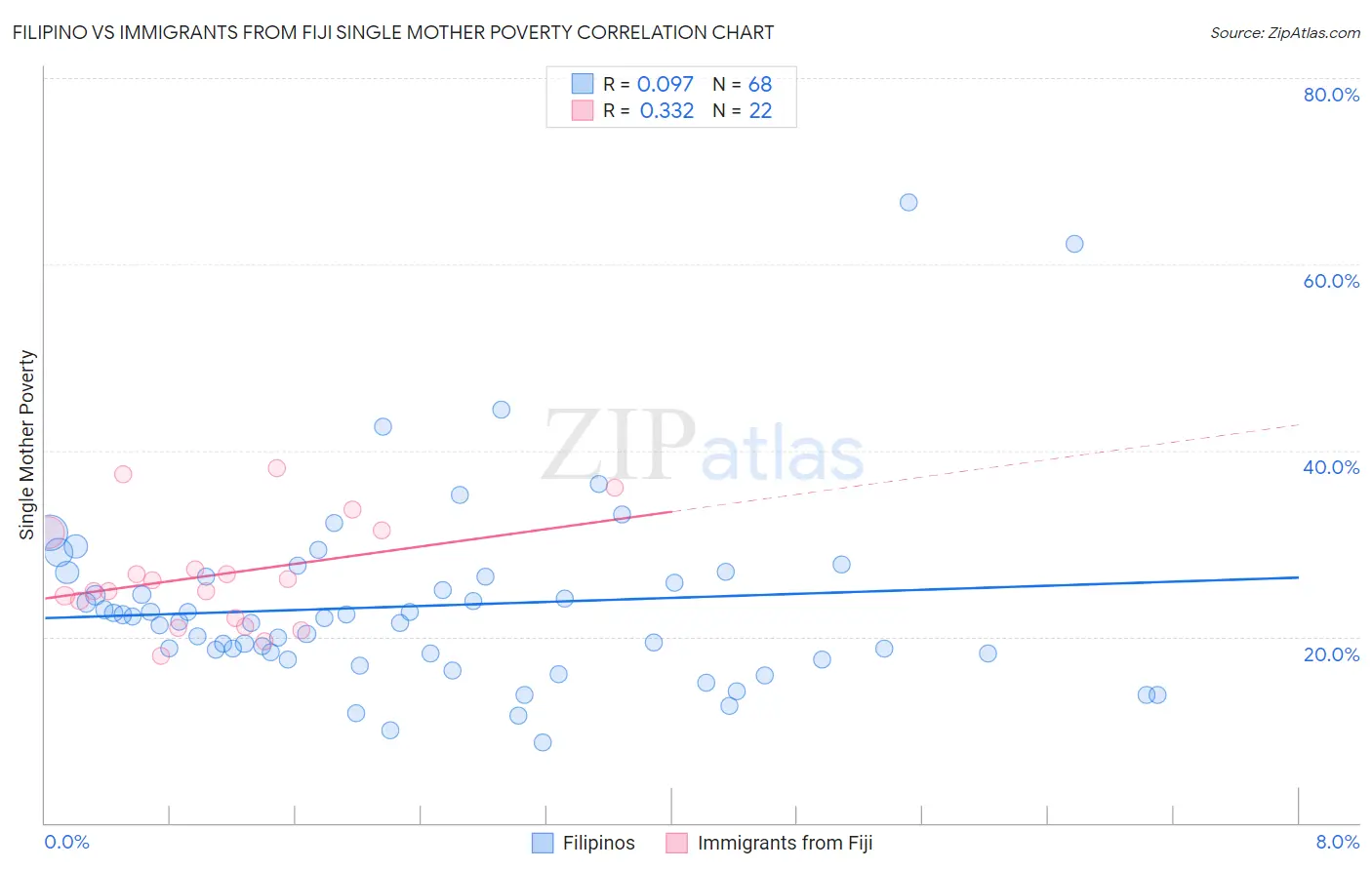 Filipino vs Immigrants from Fiji Single Mother Poverty
