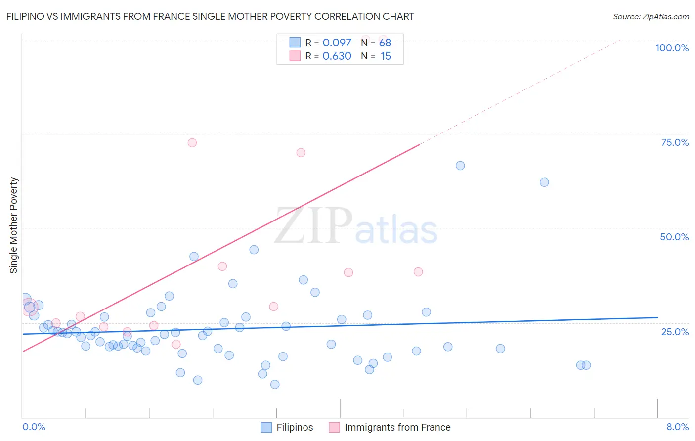 Filipino vs Immigrants from France Single Mother Poverty