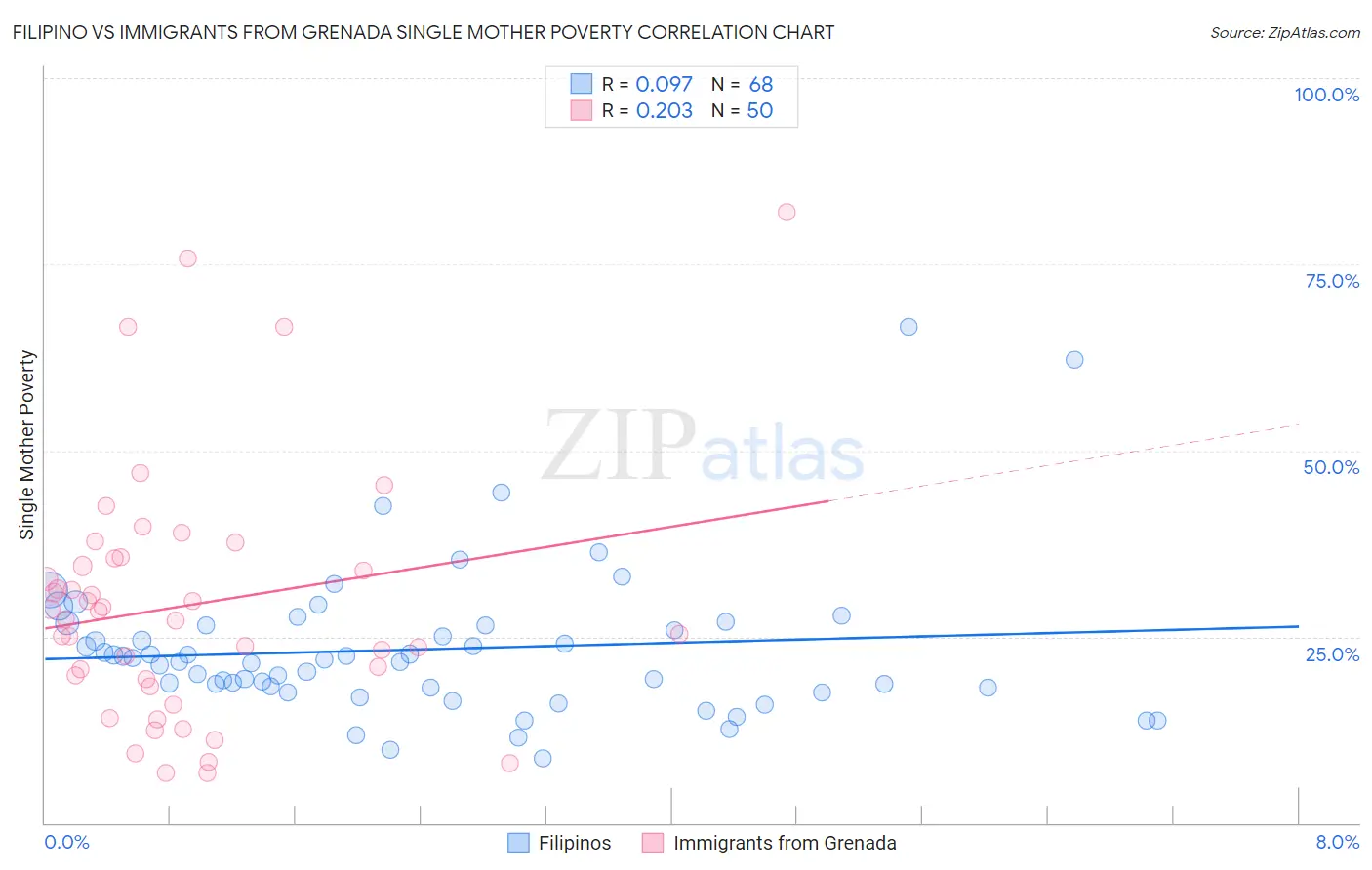 Filipino vs Immigrants from Grenada Single Mother Poverty