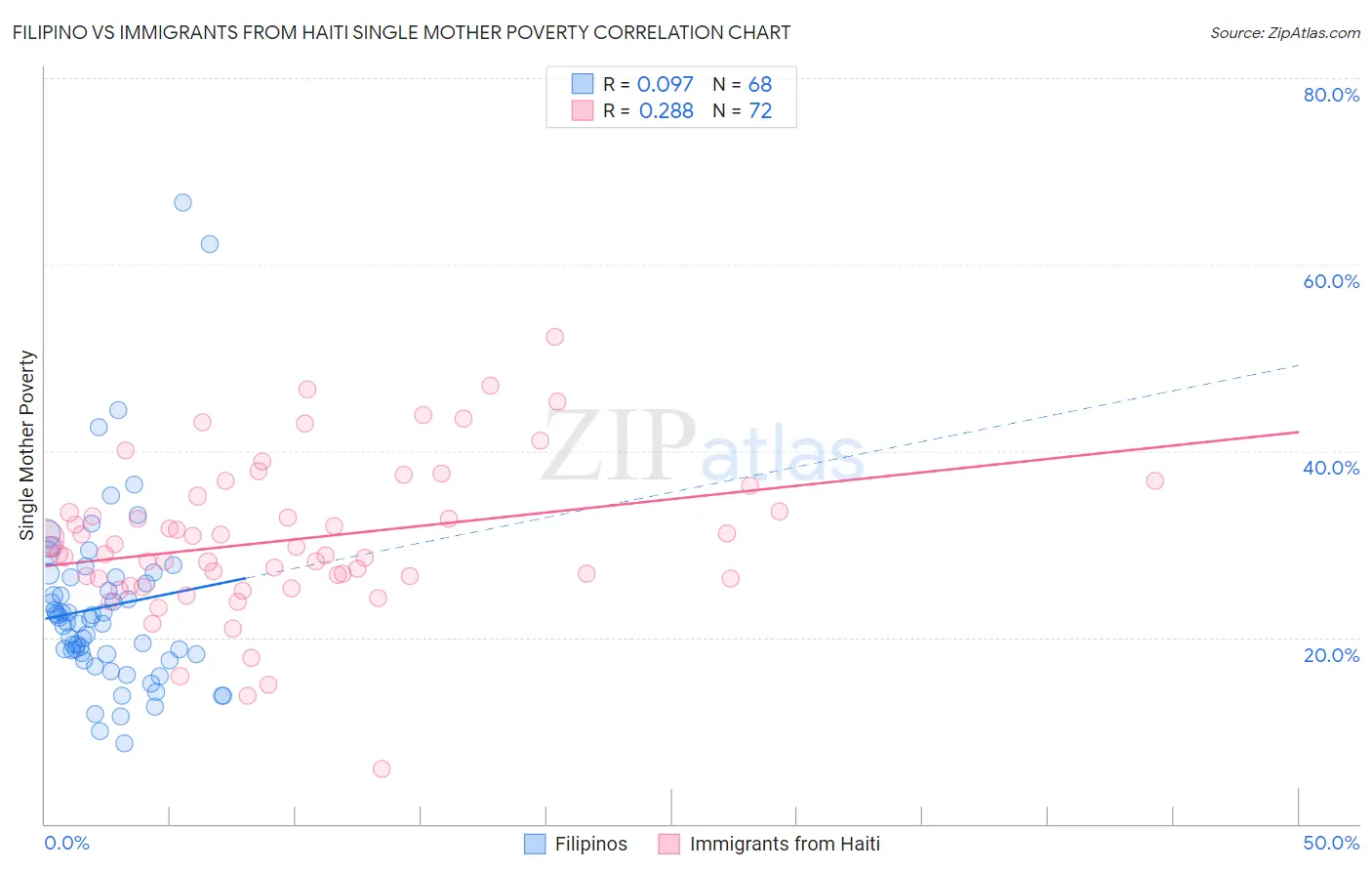 Filipino vs Immigrants from Haiti Single Mother Poverty