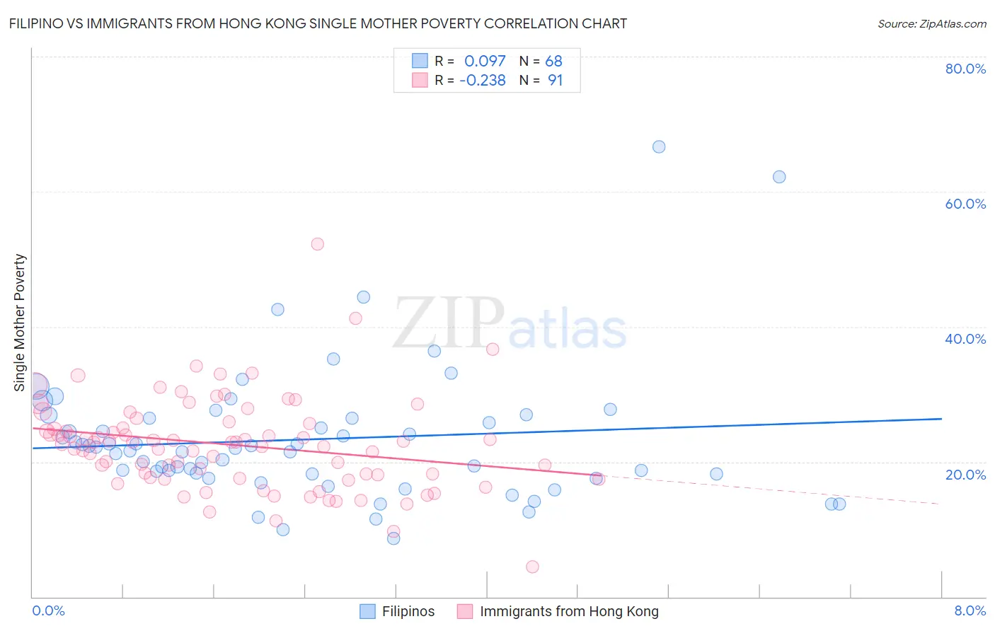 Filipino vs Immigrants from Hong Kong Single Mother Poverty