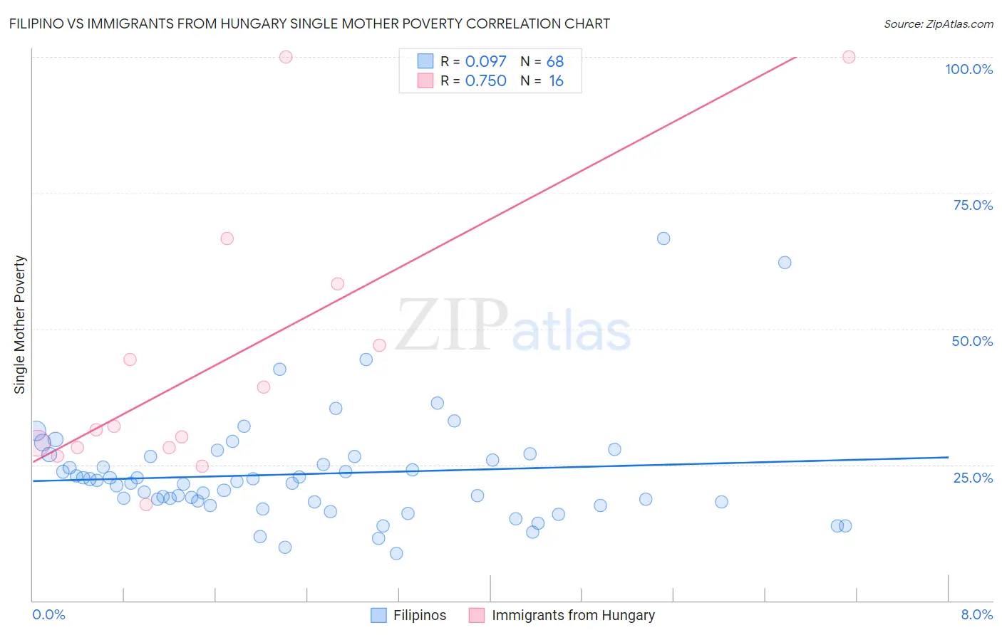 Filipino vs Immigrants from Hungary Single Mother Poverty