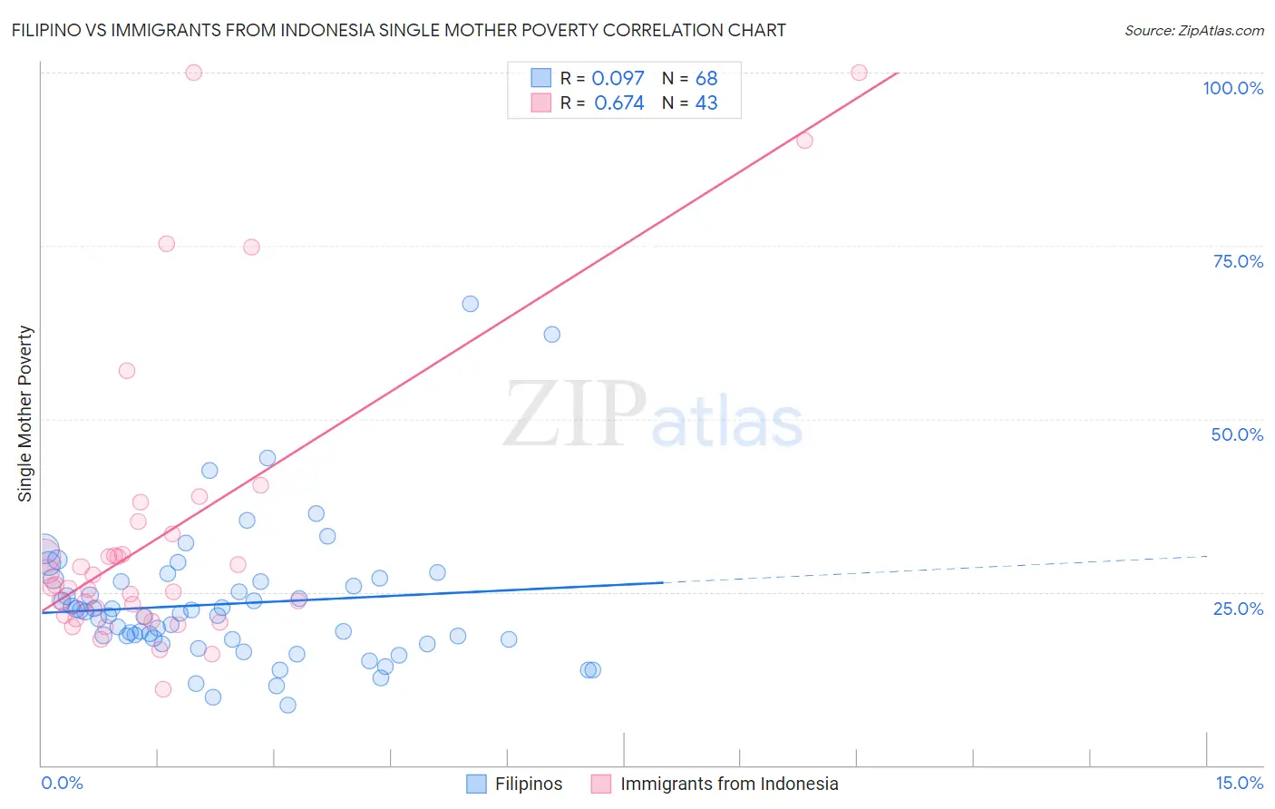 Filipino vs Immigrants from Indonesia Single Mother Poverty