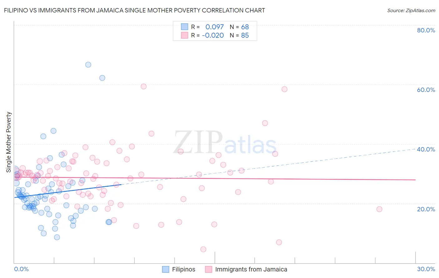 Filipino vs Immigrants from Jamaica Single Mother Poverty