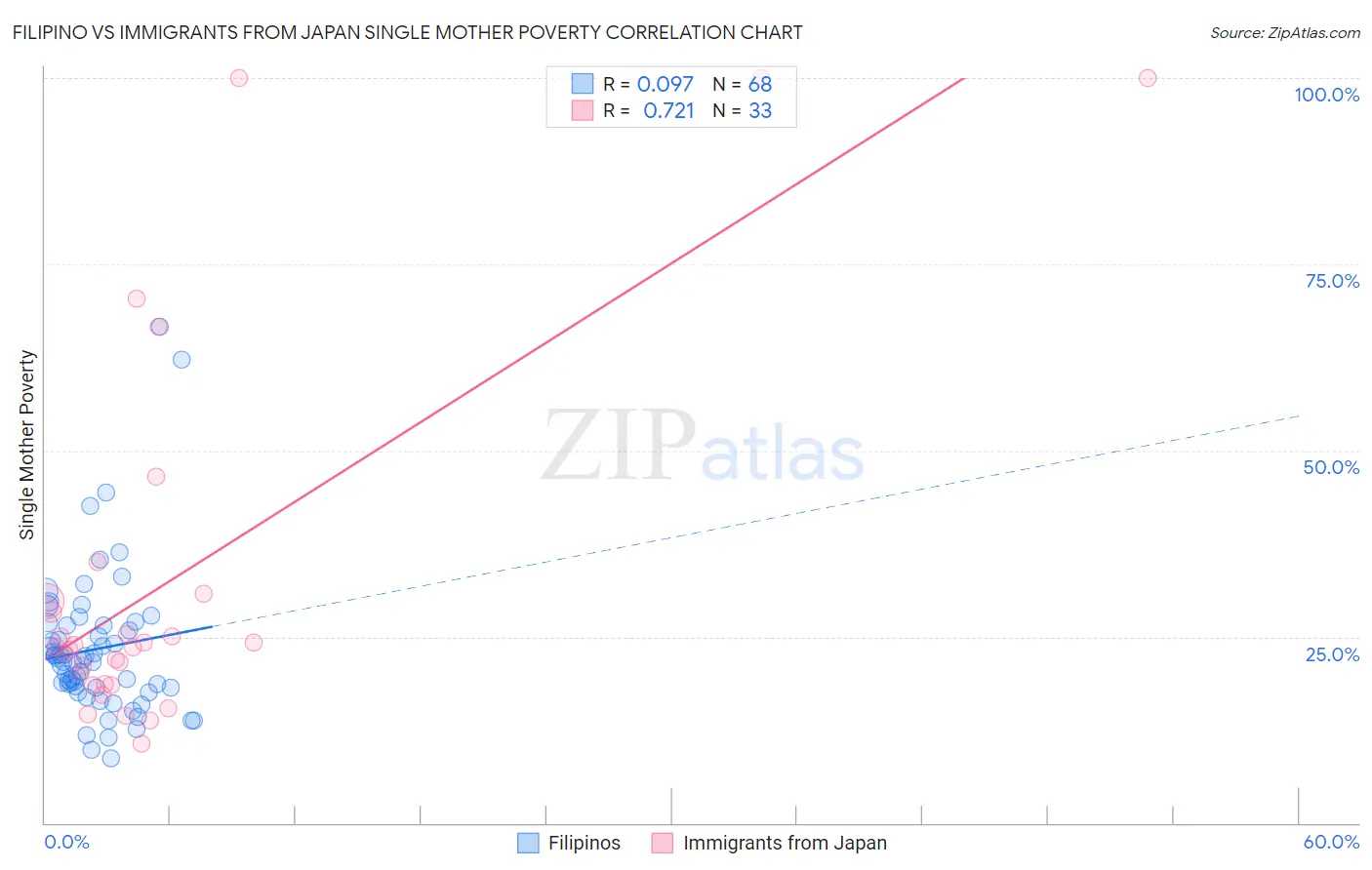 Filipino vs Immigrants from Japan Single Mother Poverty