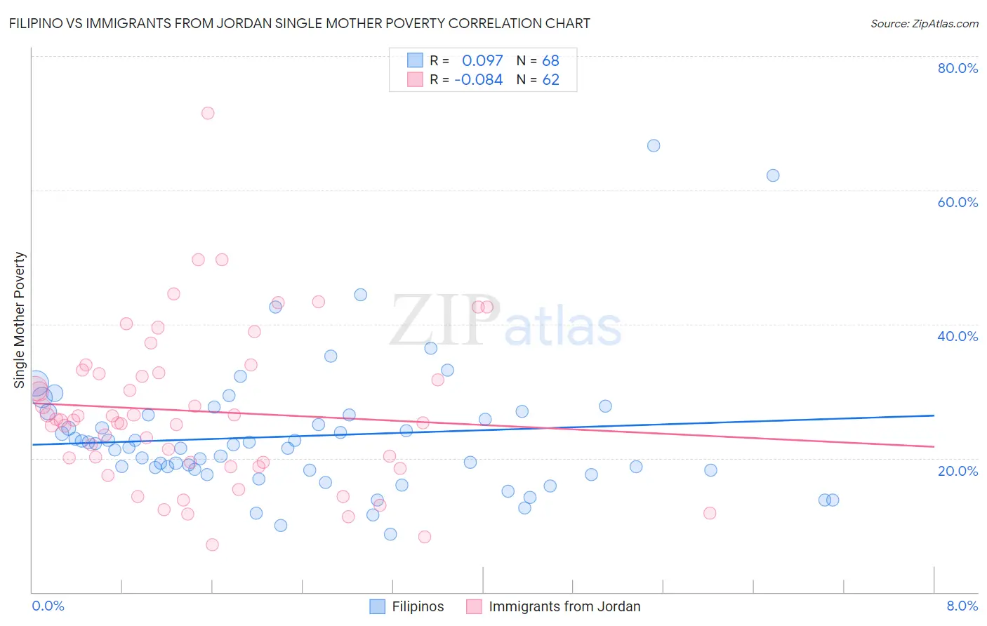 Filipino vs Immigrants from Jordan Single Mother Poverty
