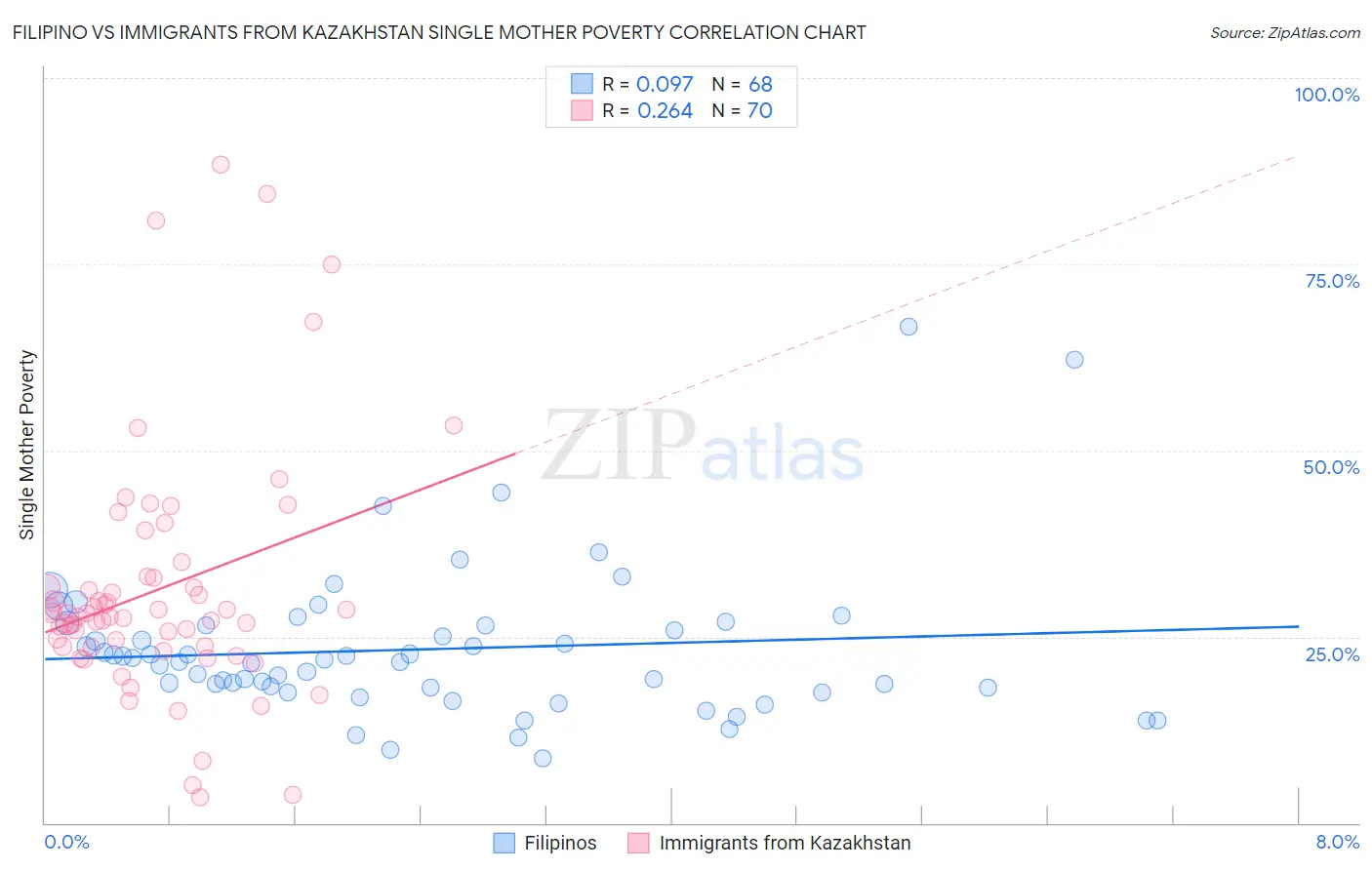 Filipino vs Immigrants from Kazakhstan Single Mother Poverty