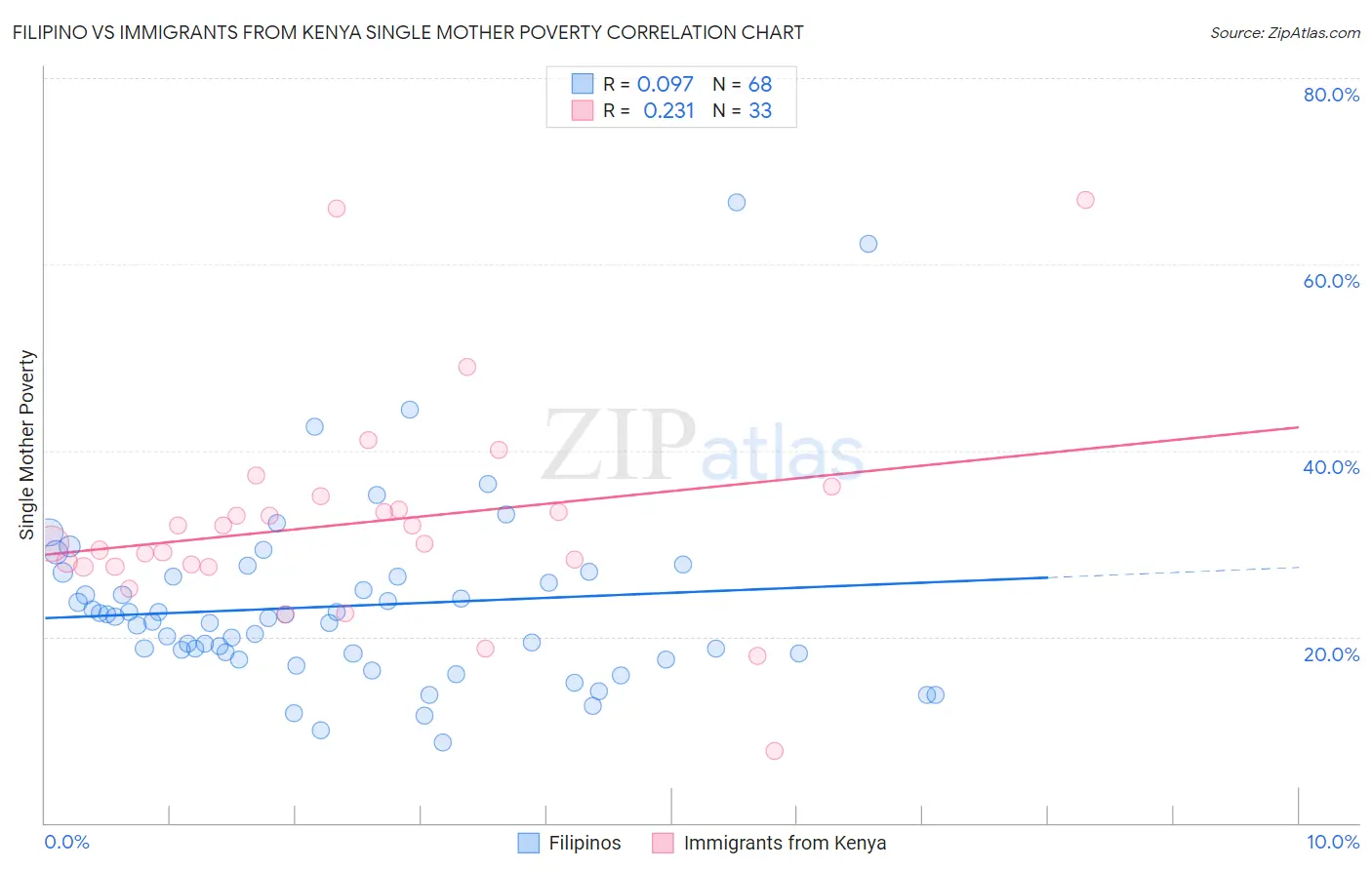 Filipino vs Immigrants from Kenya Single Mother Poverty