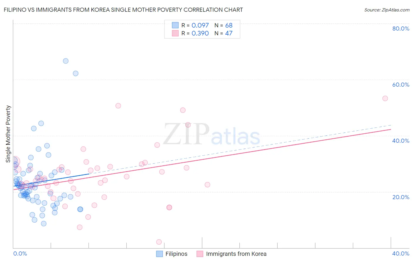 Filipino vs Immigrants from Korea Single Mother Poverty