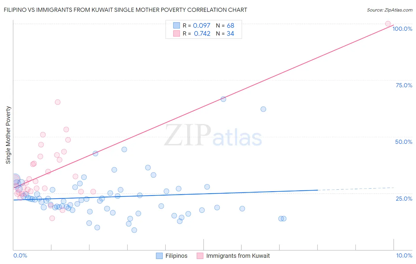 Filipino vs Immigrants from Kuwait Single Mother Poverty