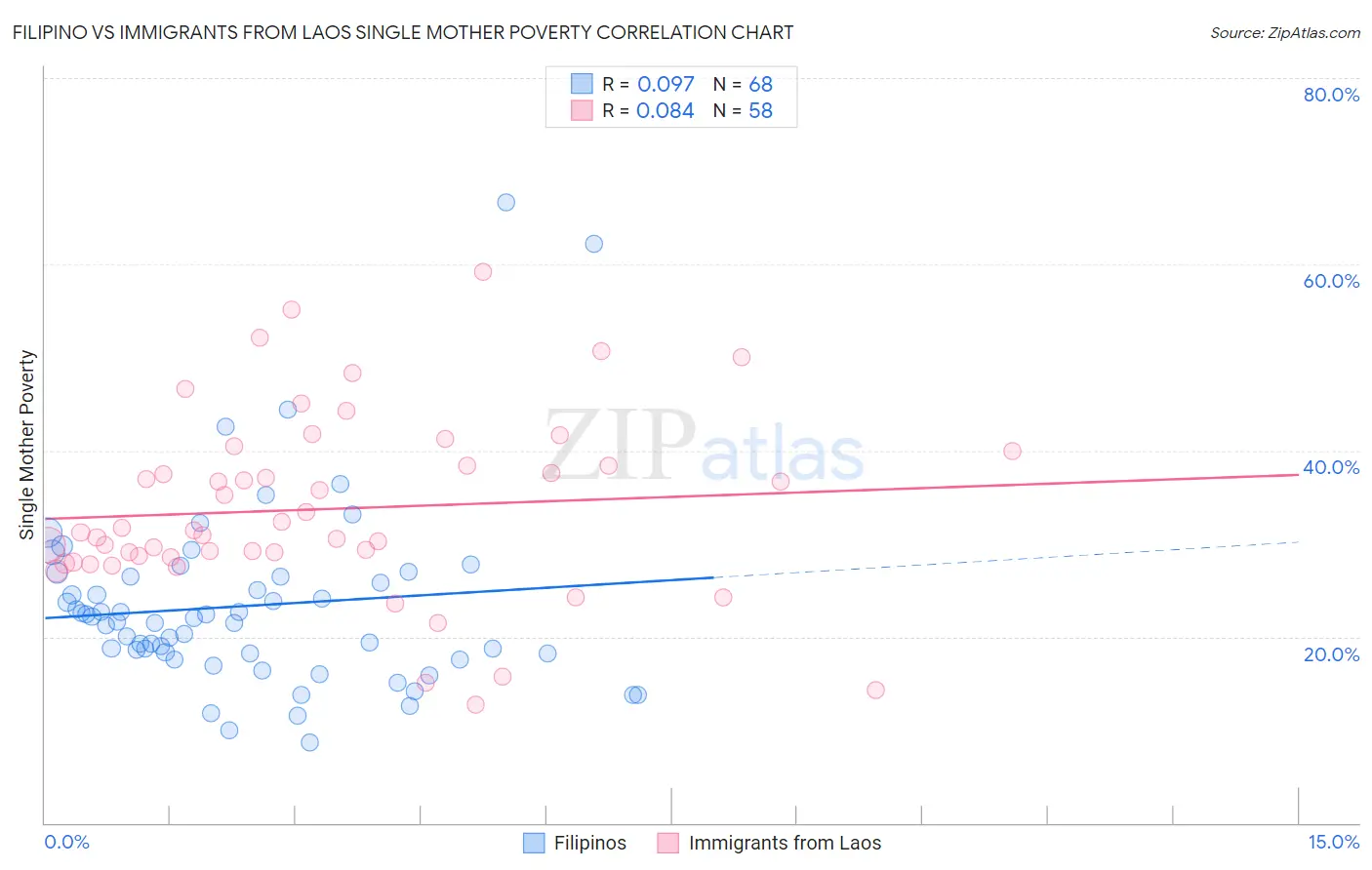 Filipino vs Immigrants from Laos Single Mother Poverty