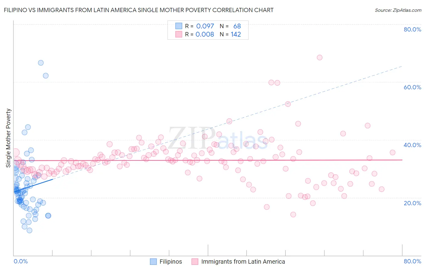 Filipino vs Immigrants from Latin America Single Mother Poverty